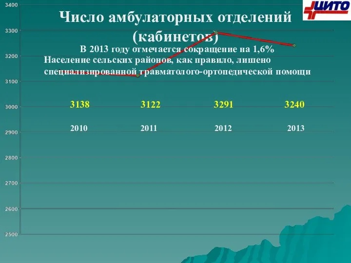 Число амбулаторных отделений (кабинетов) 2010 2011 2012 2013 3138 3122 3291 3240