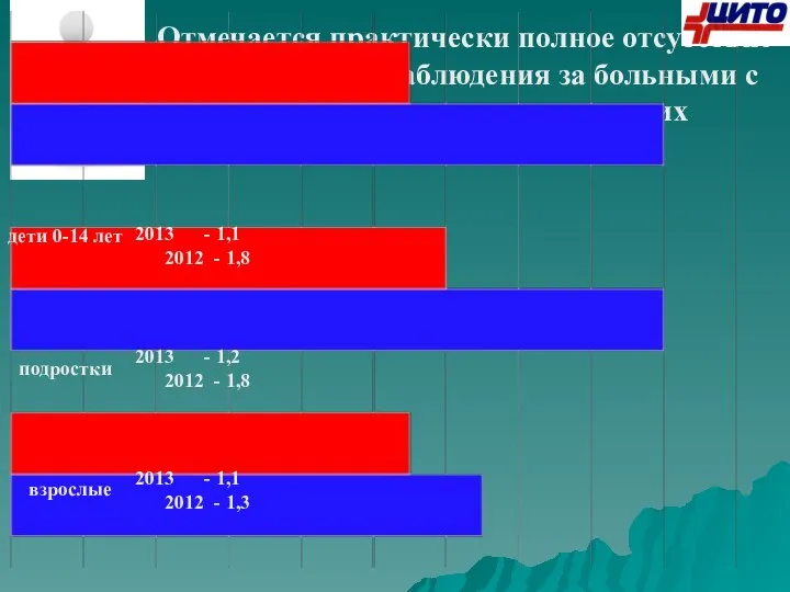 Отмечается практически полное отсутствие диспансерного наблюдения за больными с последствиями травматических повреждений