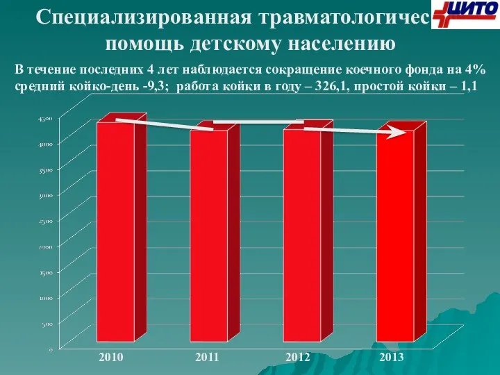 Специализированная травматологическая помощь детскому населению 2010 2011 2012 2013 В течение последних