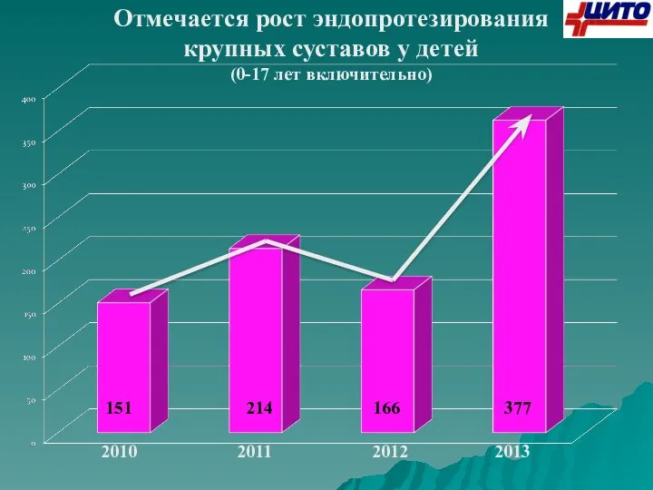 151 214 166 377 2010 2011 2012 2013 Отмечается рост эндопротезирования крупных