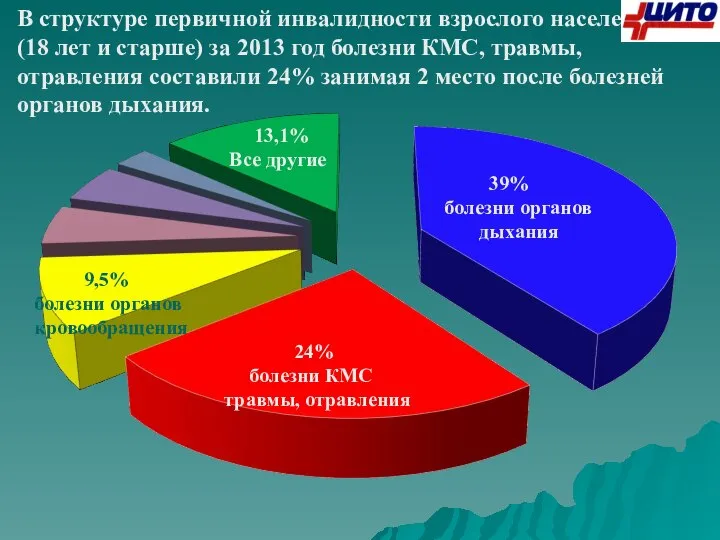 13,1% Все другие 39% болезни органов дыхания 9,5% болезни органов кровообращения 24%