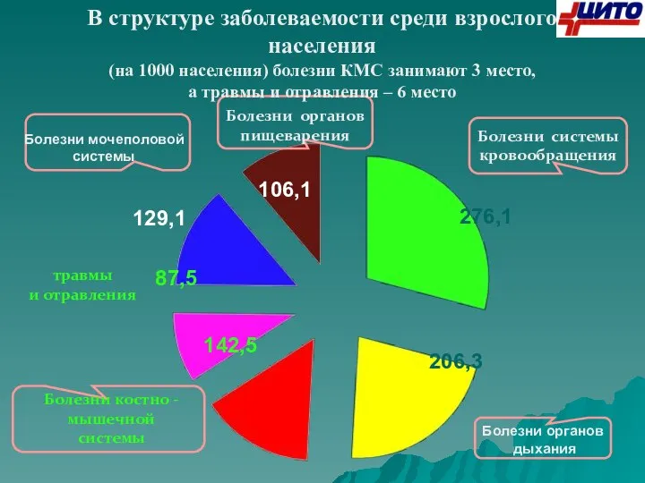 Болезни системы кровообращения 276,1 Болезни органов дыхания 206,3 Болезни костно - мышечной