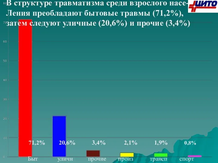 В структуре травматизма среди взрослого насе- Ления преобладают бытовые травмы (71,2%), затем