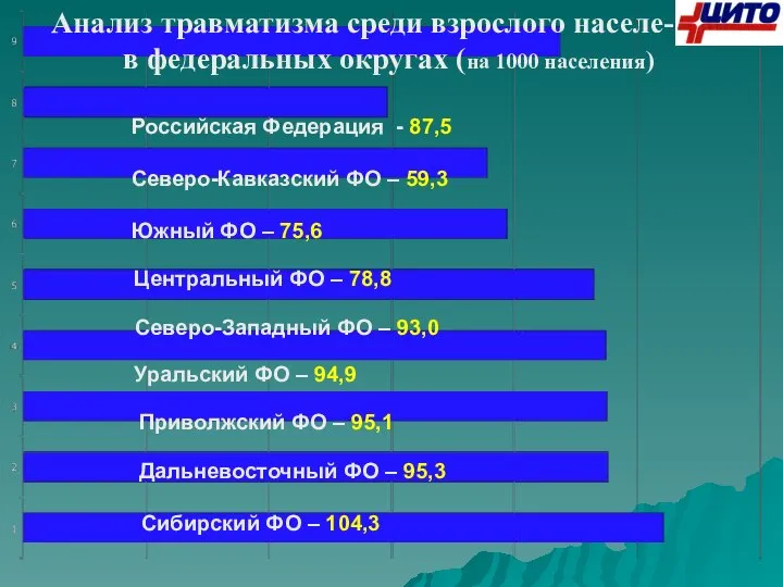 Анализ травматизма среди взрослого населе-ния в федеральных округах (на 1000 населения) Российская