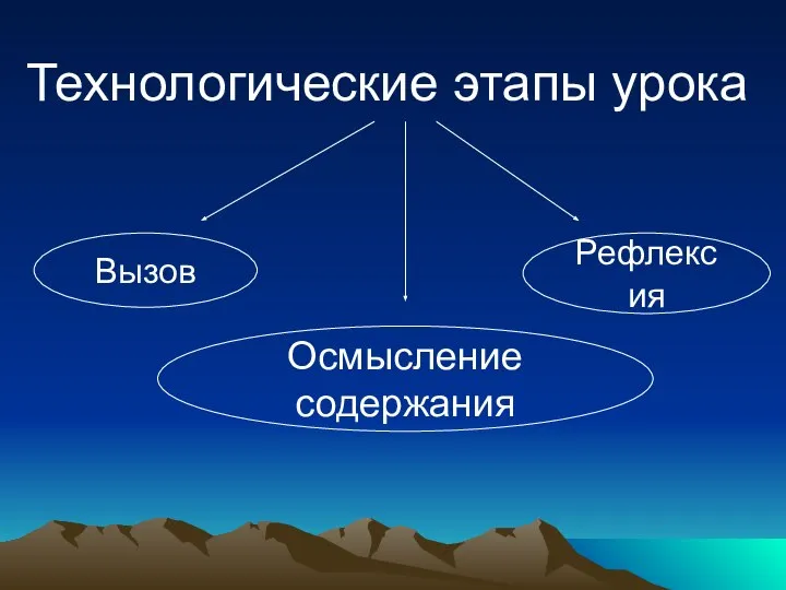 Технологические этапы урока Вызов Осмысление содержания Рефлексия