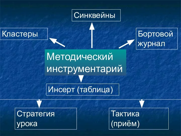 Синквейны Методический инструментарий Кластеры Бортовой журнал Инсерт (таблица) Стратегия урока Тактика (приём)