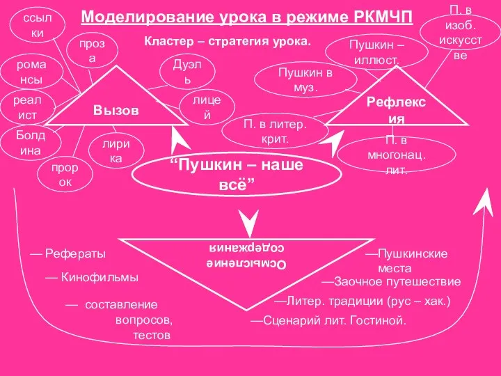 ссылки Моделирование урока в режиме РКМЧП Кластер – стратегия урока. “Пушкин –