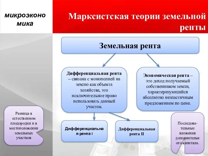 Марксистская теории земельной ренты микроэкономика Земельная рента Дифференциальная рента – связана с