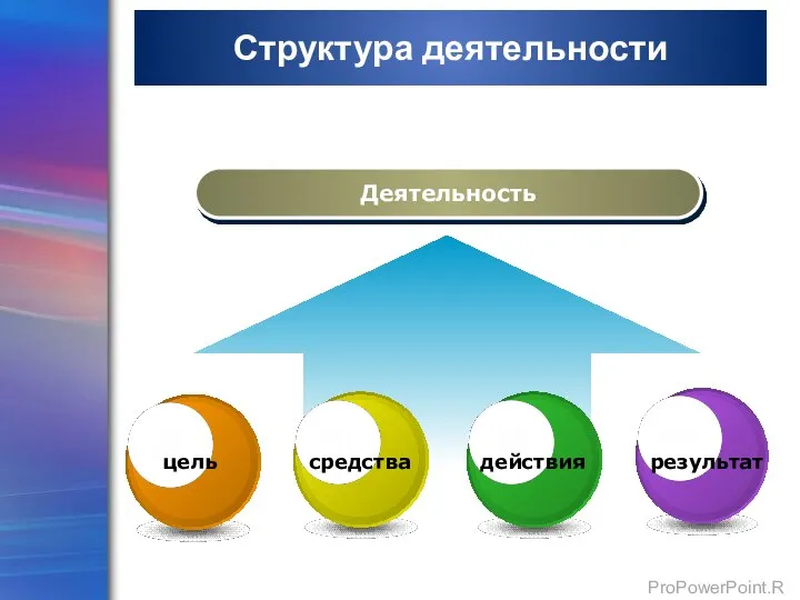 Структура деятельности Деятельность цель средства действия результат