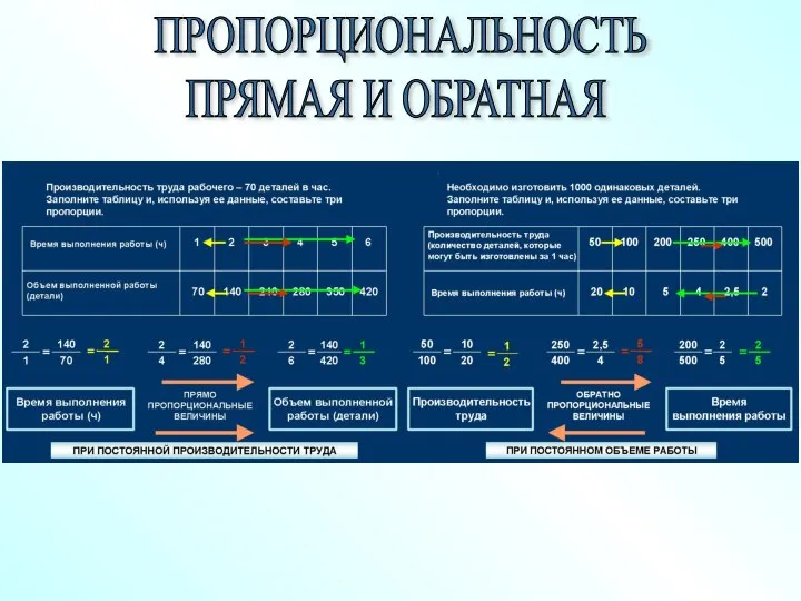 ПРЯМАЯ И ОБРАТНАЯ ПРОПОРЦИОНАЛЬНОСТЬ