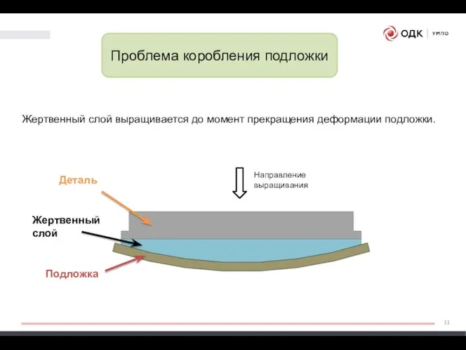 Подложка Жертвенный слой Деталь Проблема коробления подложки Направление выращивания Жертвенный слой выращивается