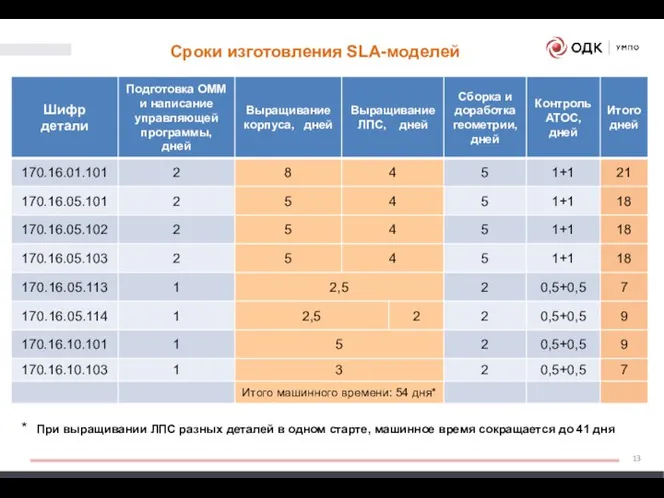 Сроки изготовления SLA-моделей * При выращивании ЛПС разных деталей в одном старте,