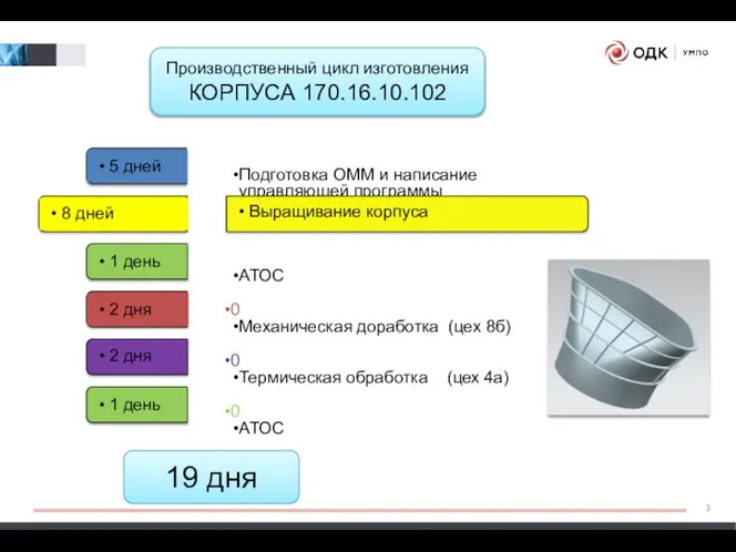 19 дня Подготовка ОММ и написание управляющей программы АТОС 0 Механическая доработка