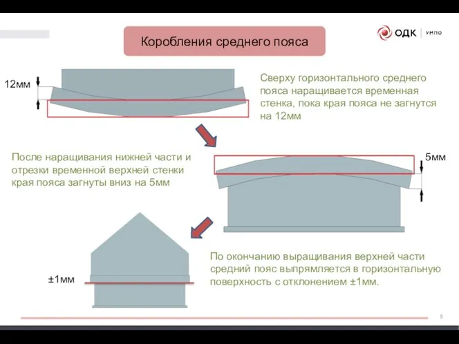 12мм 5мм ±1мм По окончанию выращивания верхней части средний пояс выпрямляется в