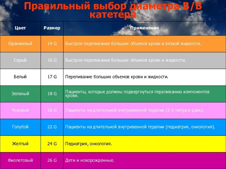 Правильный выбор диаметра В/В катетера