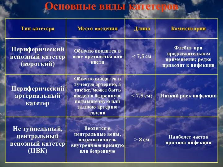 Основные виды катетеров