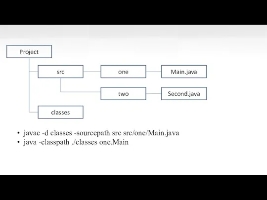 Project src classes Main.java one two Second.java javac -d classes -sourcepath src