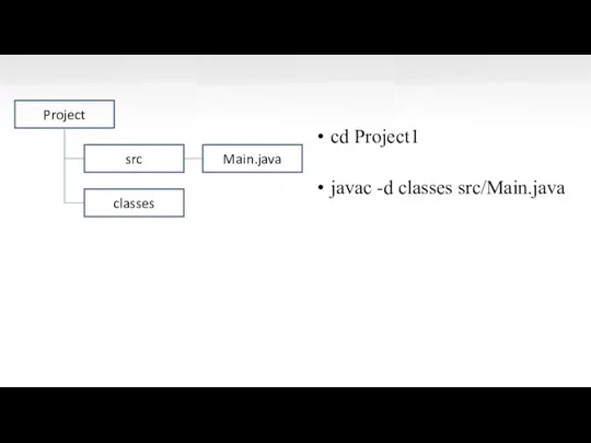 cd Project1 javac -d classes src/Main.java Project src classes Main.java
