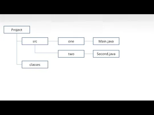 Project src classes Main.java one two Second.java