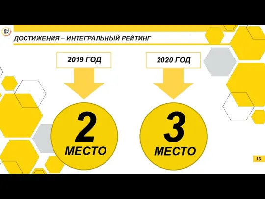 ДОСТИЖЕНИЯ – ИНТЕГРАЛЬНЫЙ РЕЙТИНГ 13 МЕСТО 2 2019 ГОД МЕСТО 3 2020 ГОД