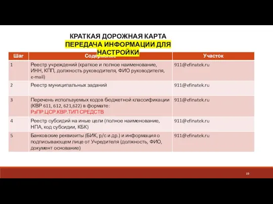 КРАТКАЯ ДОРОЖНАЯ КАРТА ПЕРЕДАЧА ИНФОРМАЦИИ ДЛЯ НАСТРОЙКИ