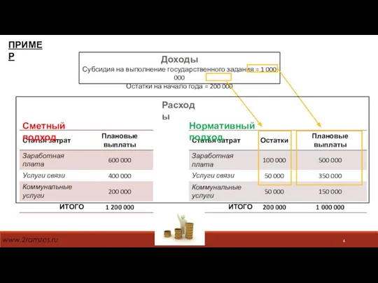 Расходы Сметный подход Нормативный подход Доходы Субсидия на выполнение государственного задания =