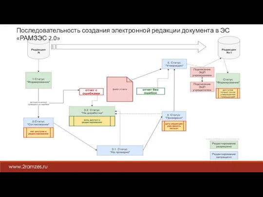 www.2ramzes.ru Последовательность создания электронной редакции документа в ЭС «РАМЗЭС 2.0»