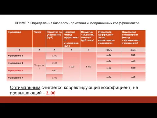 ПРИМЕР. Определение базового норматива и поправочных коэффициентов Оптимальным считается корректирующий коэффициент, не превышающий – 2, 00