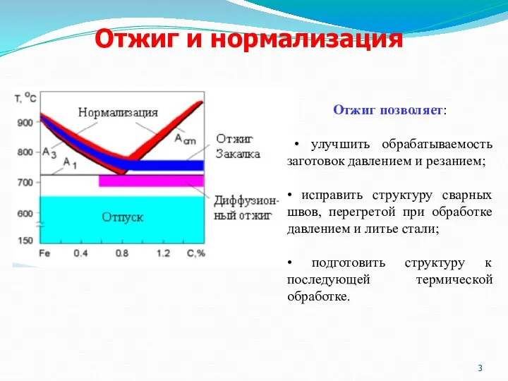 Отжиг и нормализация Отжиг позволяет: • улучшить обрабатываемость заготовок давлением и резанием;