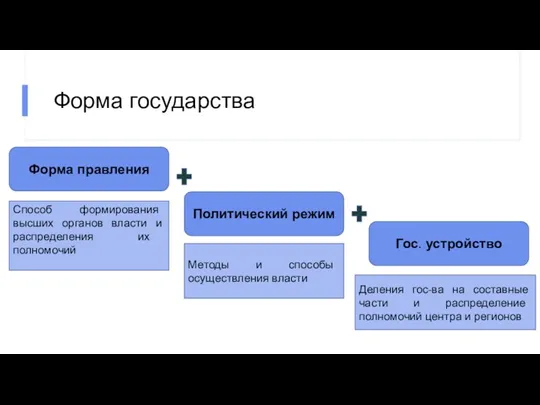 Форма государства Форма правления Политический режим Гос. устройство Способ формирования высших органов