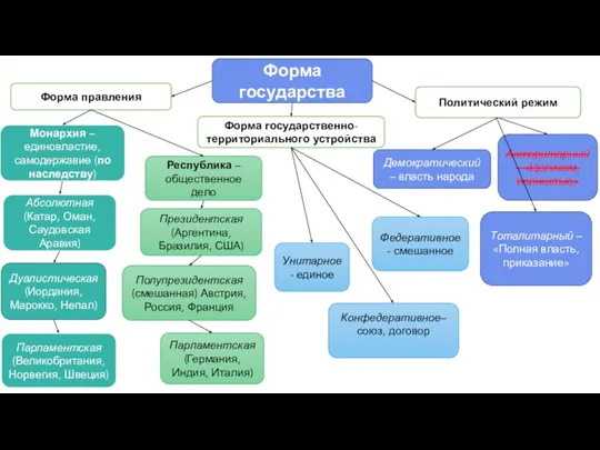 Авторитарный – «Целиком, полностью» Форма государства Форма правления Форма государственно-территориального устройства Политический