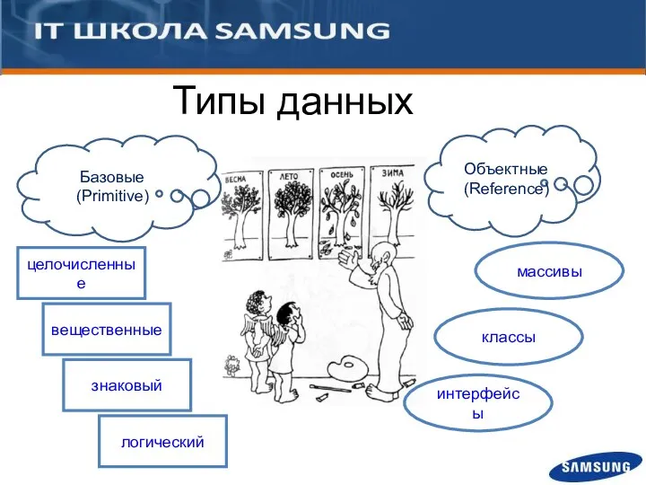 Типы данных Базовые (Primitive) Объектные (Reference) целочисленные вещественные знаковый логический массивы классы интерфейсы