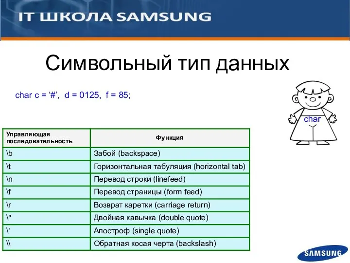 Символьный тип данных char char c = ‘#’, d = 0125, f = 85;