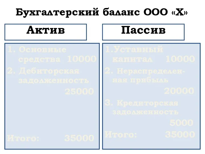 Бухгалтерский баланс ООО «Х» 1. Основные средства 10000 2. Дебиторская задолженность 25000