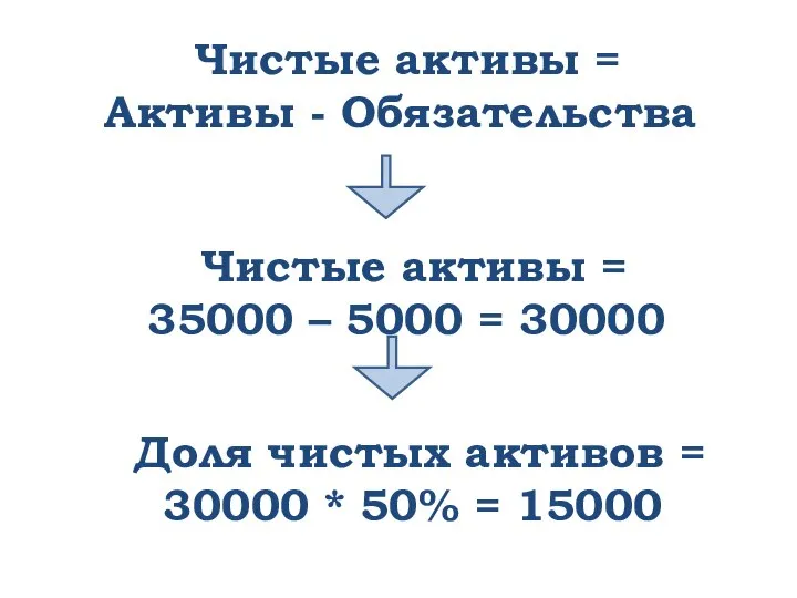 Чистые активы = Активы - Обязательства Чистые активы = 35000 – 5000