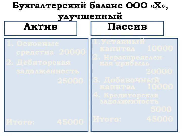 Бухгалтерский баланс ООО «Х», улучшенный 1. Основные средства 20000 2. Дебиторская задолженность