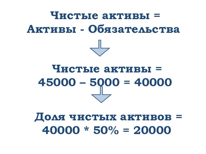 Чистые активы = Активы - Обязательства Чистые активы = 45000 – 5000