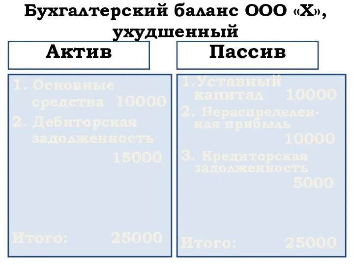 Бухгалтерский баланс ООО «Х», ухудшенный 1. Основные средства 10000 2. Дебиторская задолженность