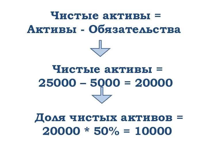 Чистые активы = Активы - Обязательства Чистые активы = 25000 – 5000