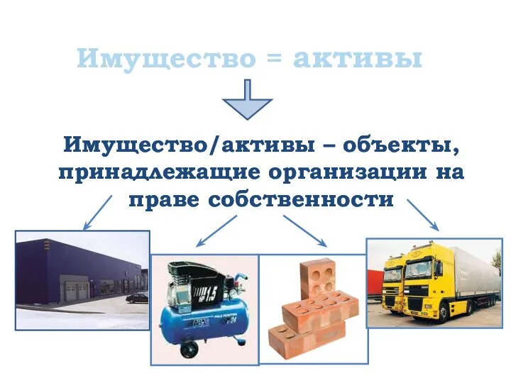 Имущество = активы Имущество/активы – объекты, принадлежащие организации на праве собственности Имущество/активы