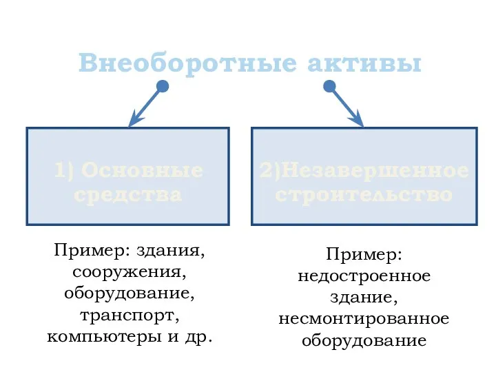 Внеоборотные активы 1) Основные средства 2)Незавершенное строительство Пример: здания, сооружения, оборудование, транспорт,