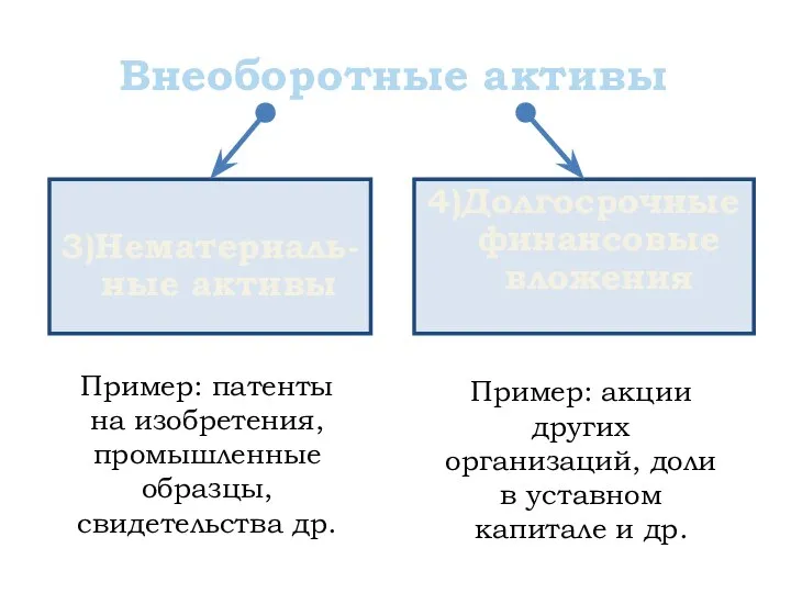 Внеоборотные активы 3)Нематериаль-ные активы 4)Долгосрочные финансовые вложения Пример: патенты на изобретения, промышленные