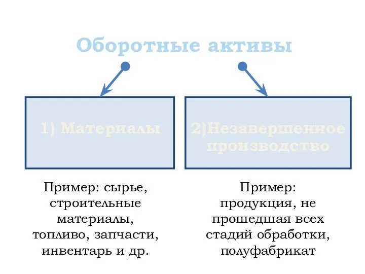 Оборотные активы 1) Материалы 2)Незавершенное производство Пример: сырье, строительные материалы, топливо, запчасти,