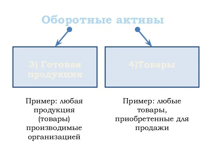 Оборотные активы 3) Готовая продукция 4)Товары Пример: любая продукция (товары) производимые организацией