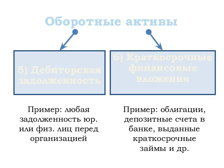 Оборотные активы 5) Дебиторская задолженность 6) Краткосрочные финансовые вложения Пример: любая задолженность