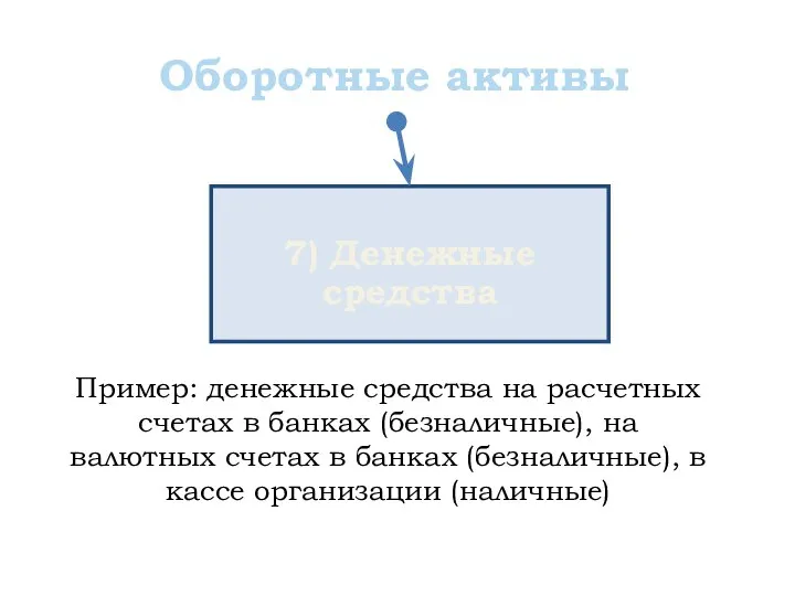 Оборотные активы 7) Денежные средства Пример: денежные средства на расчетных счетах в