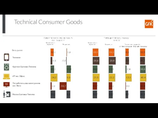 Technical Consumer Goods Весь рынок