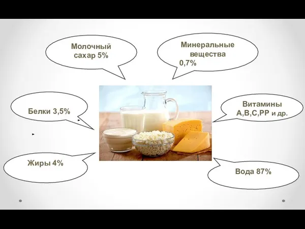 Минеральные вещества 0,7% Витамины A,B,C,PP и др. Вода 87% Молочный сахар 5% Белки 3,5% Жиры 4%