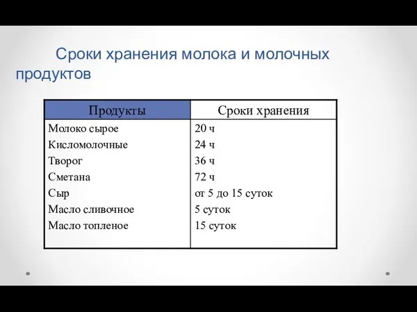 Сроки хранения молока и молочных продуктов