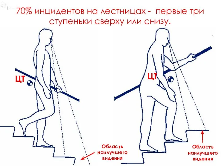 ЦТ ЦТ Область наилучшего видения Область наилучшего видения 70% инцидентов на лестницах